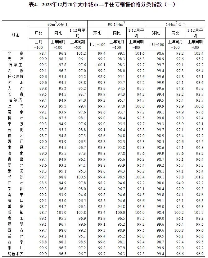 2023年12月份70个大中城市商品住宅销售价格变动情况