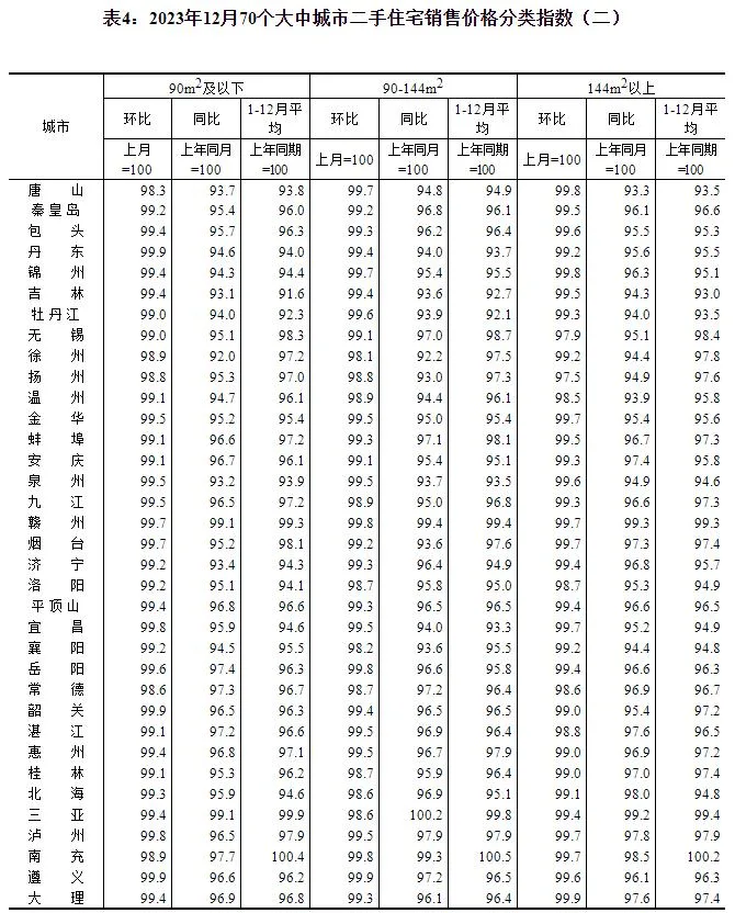 2023年12月份70个大中城市商品住宅销售价格变动情况