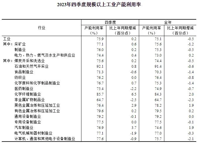 2023年四季度全国规模以上工业产能利用率为75.9%