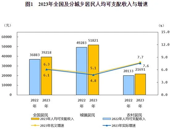 2023年居民收入和消费支出情况