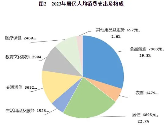 2023年居民收入和消费支出情况