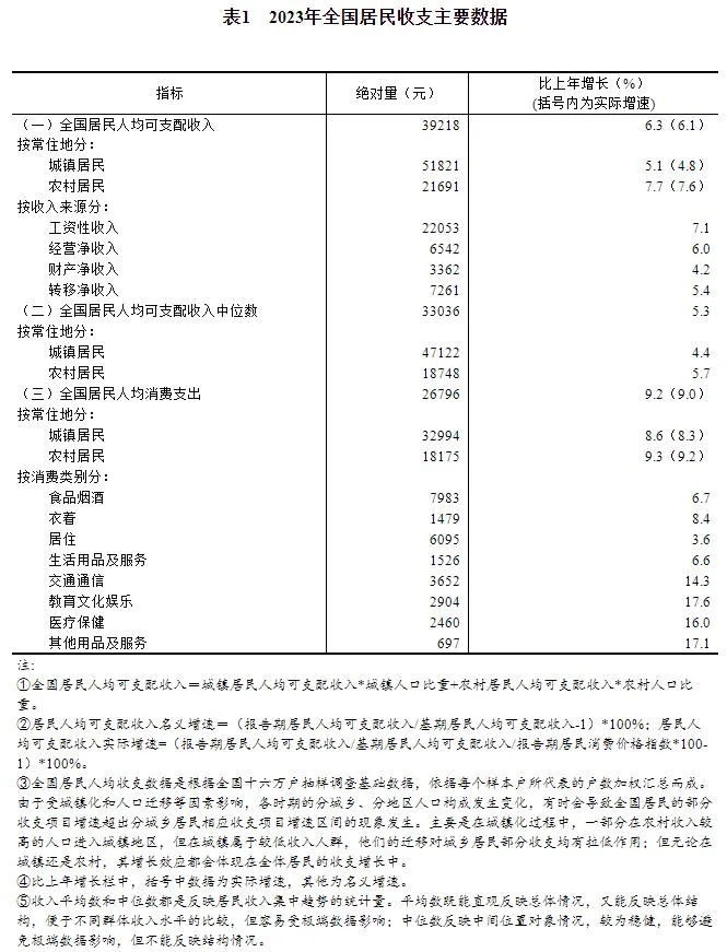 2023年居民收入和消费支出情况