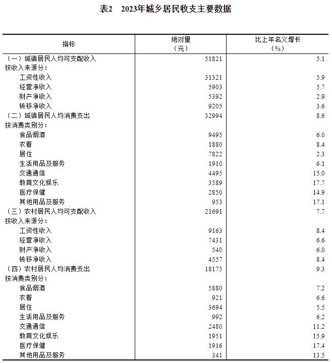 2023年居民收入和消费支出情况