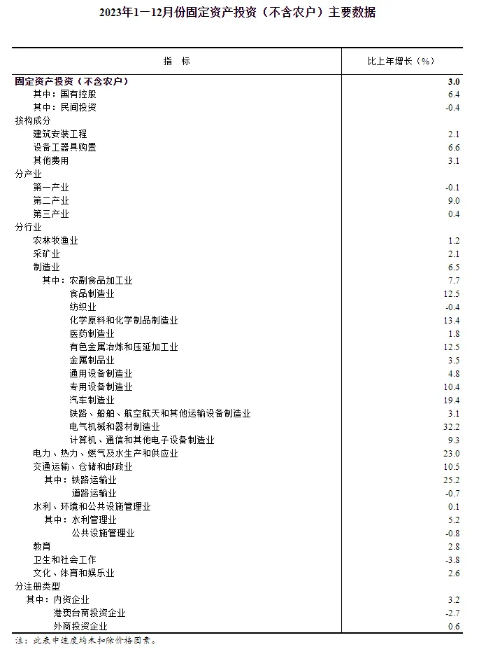 2023年全国固定资产投资增长3.0%