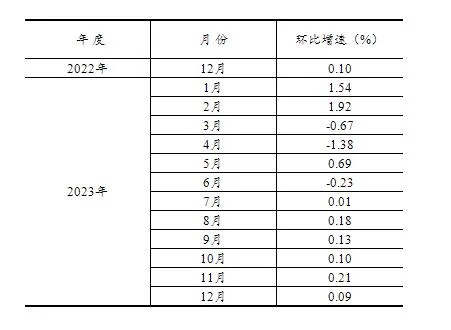 2023年全国固定资产投资增长3.0%