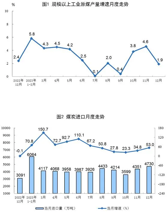 2023年12月份能源生产情况