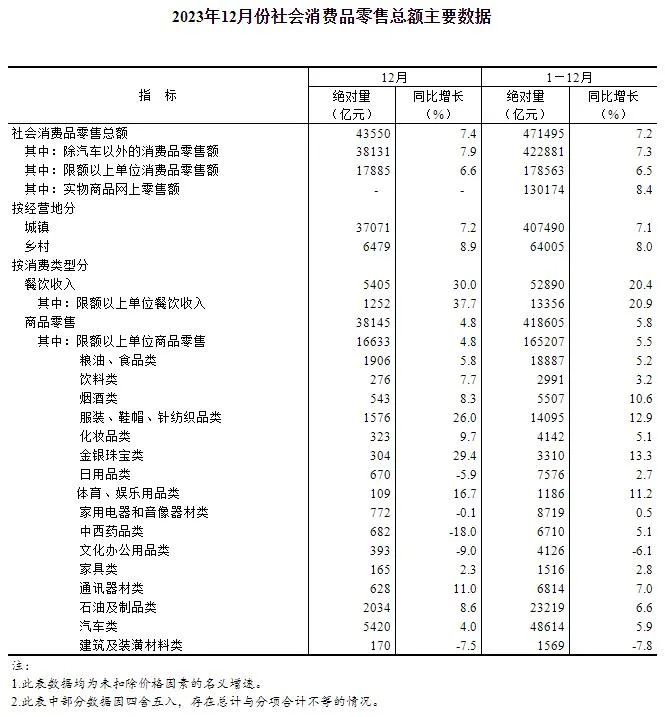 2023年12月份社会消费品零售总额增长7.4%