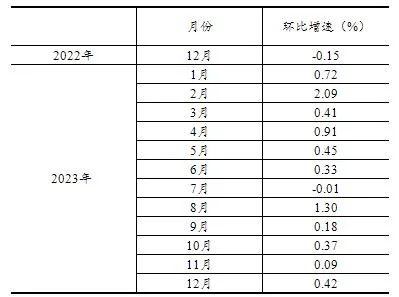 2023年12月份社会消费品零售总额增长7.4%