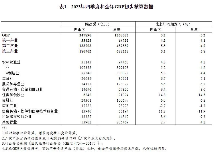 2023年四季度和全年国内生产总值初步核算结果