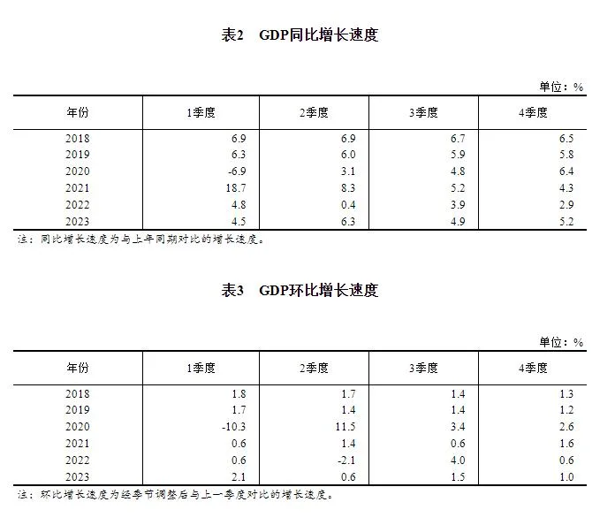 2023年四季度和全年国内生产总值初步核算结果