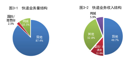 国家邮政局公布2023年邮政行业运行情况
