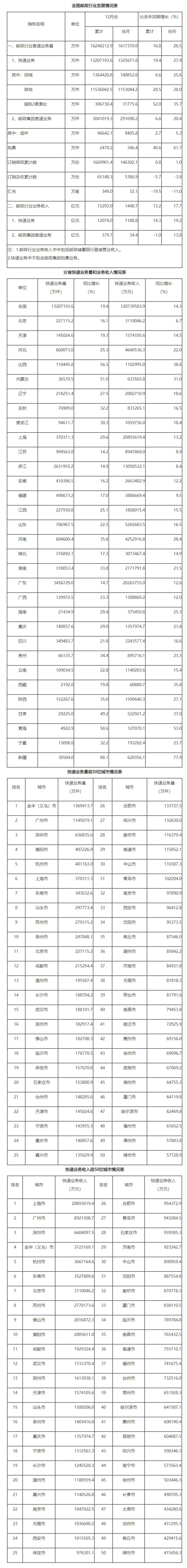 国家邮政局公布2023年邮政行业运行情况