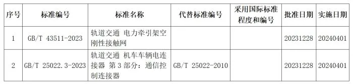 《轨道交通 电力牵引架空刚性接触网》等2项铁路国家标准正式发布