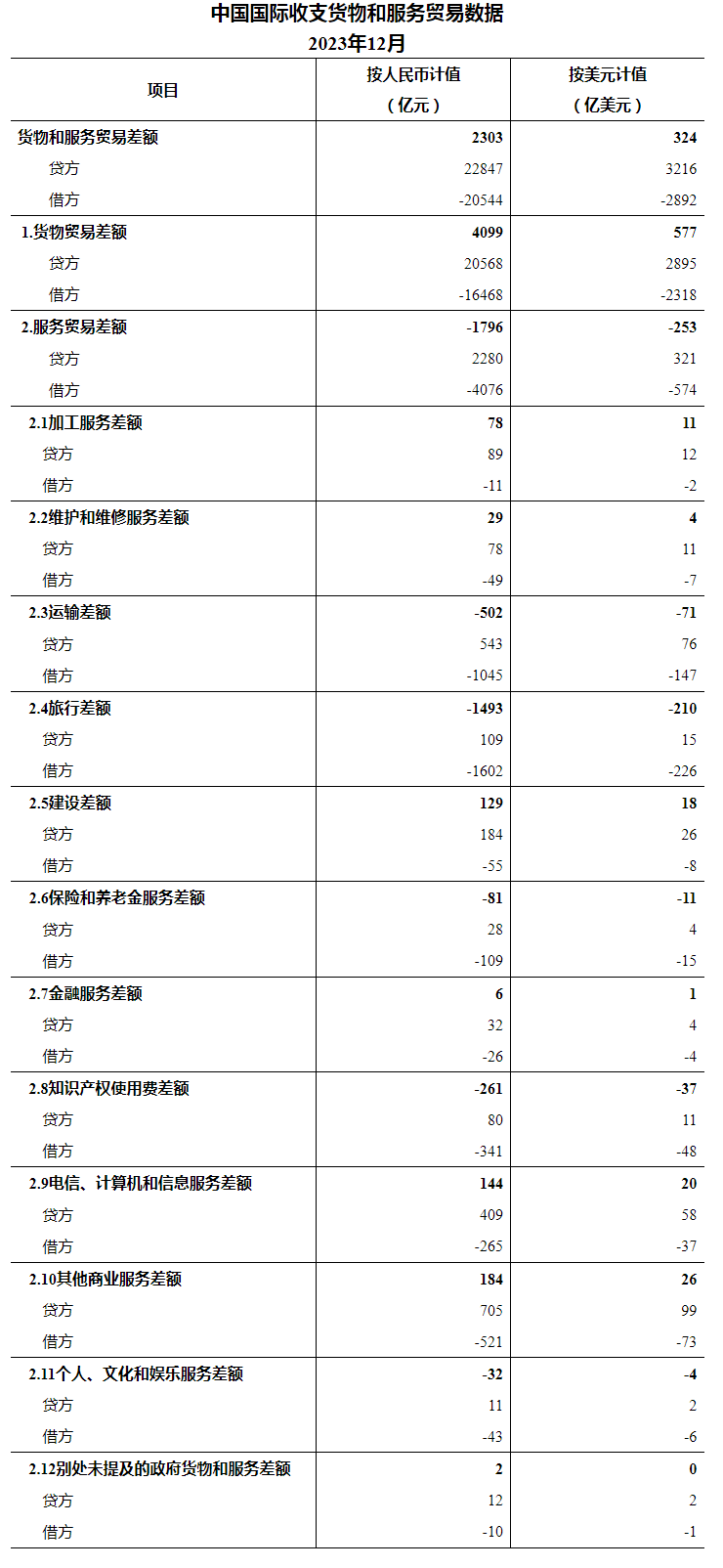 国家外汇管理局公布2023年12月我国国际收支货物和服务贸易数据