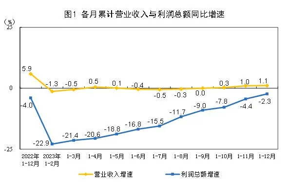 2023年全国规模以上工业企业利润下降2.3%