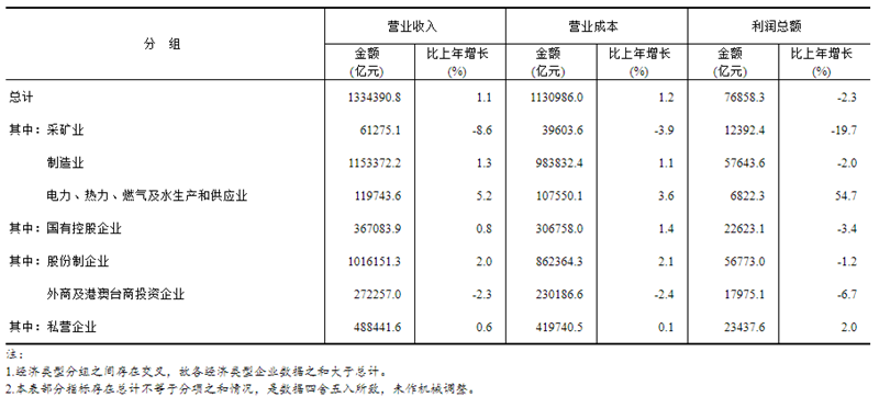 2023年全国规模以上工业企业利润下降2.3%
