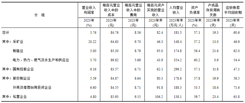 2023年全国规模以上工业企业利润下降2.3%