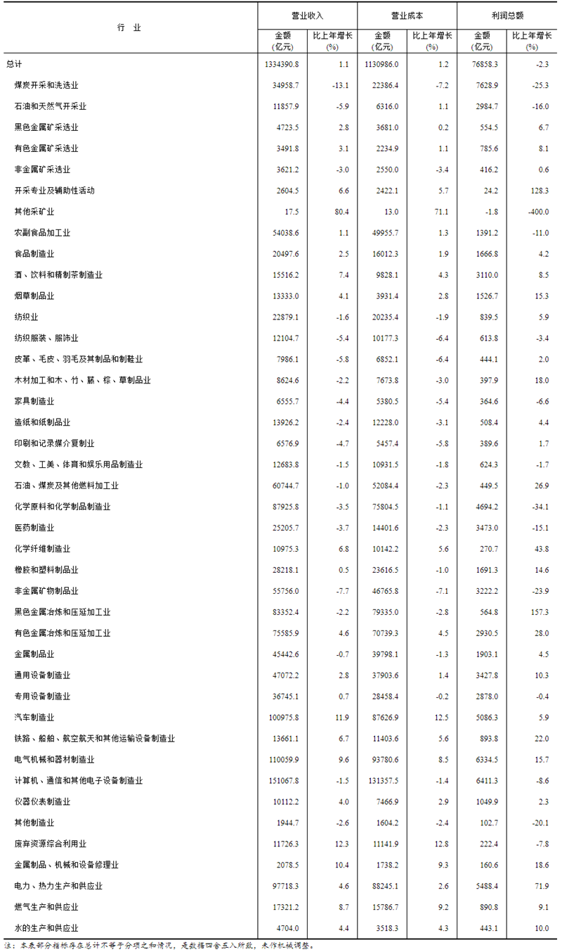 2023年全国规模以上工业企业利润下降2.3%