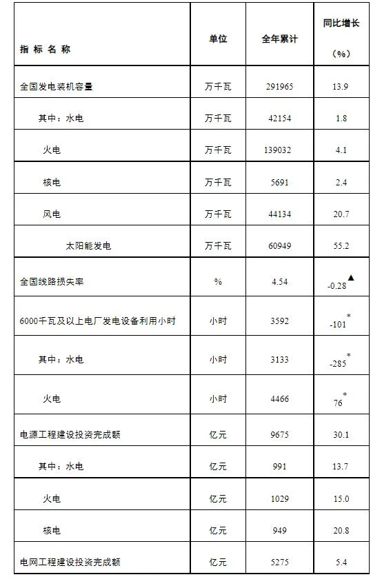 国家能源局发布2023年全国电力工业统计数据