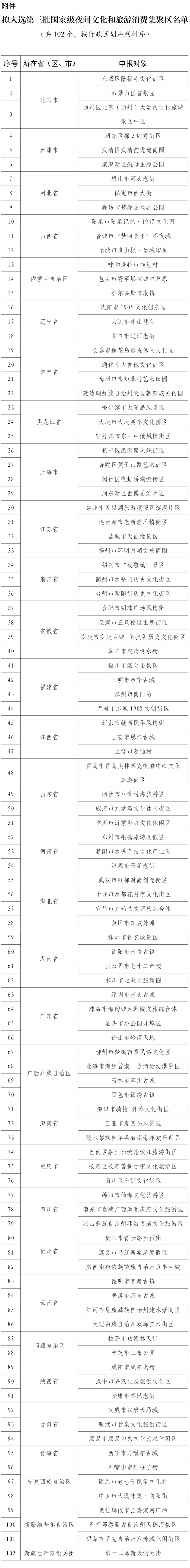 关于第三批国家级夜间文化和旅游消费集聚区名单的公示