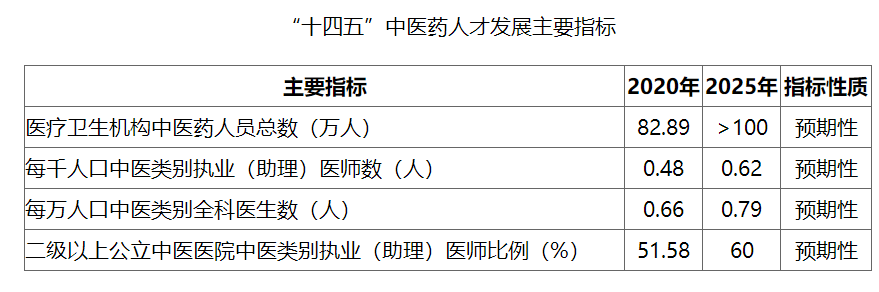国家中医药管理局关于印发《“十四五”中医药人才发展规划》的通知