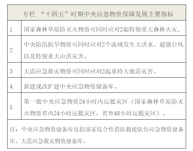 应急管理部 国家发展改革委 财政部 国家粮食和储备局关于印发《“十四五”应急物资保障规划》的通知