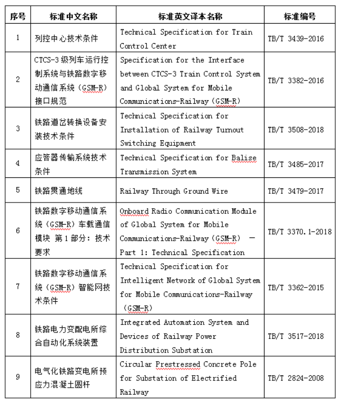 国家铁路局关于发布《列控中心技术条件》等9项铁道行业技术标准英文译本的公告