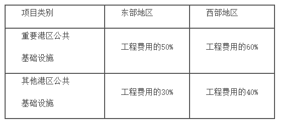 关于《车辆购置税收入补助地方资金管理暂行办法》的补充通知