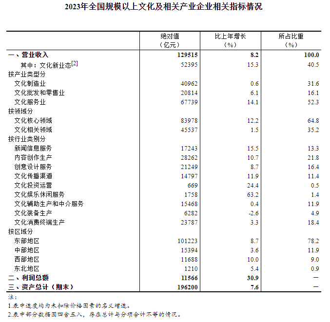2023年全国规模以上文化及相关产业企业营业收入增长8.2%