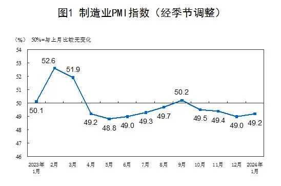 2024年1月中国采购经理指数运行情况