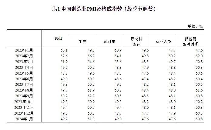 2024年1月中国采购经理指数运行情况
