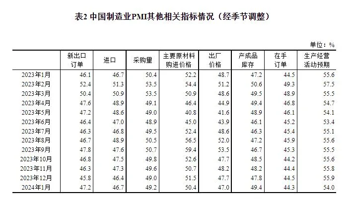 2024年1月中国采购经理指数运行情况