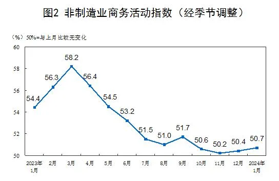 2024年1月中国采购经理指数运行情况