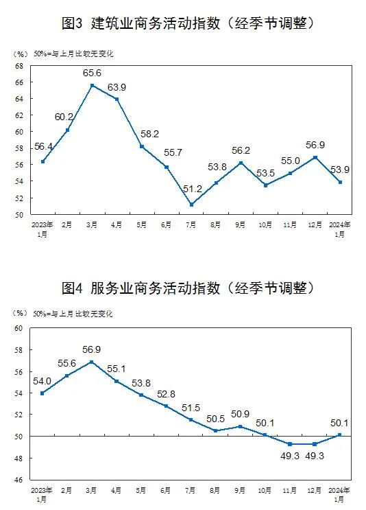 2024年1月中国采购经理指数运行情况