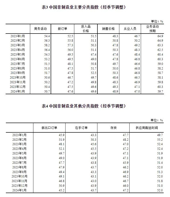 2024年1月中国采购经理指数运行情况