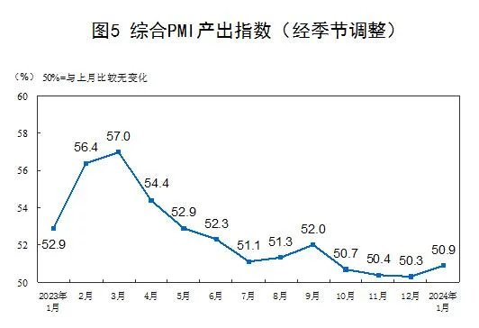 2024年1月中国采购经理指数运行情况