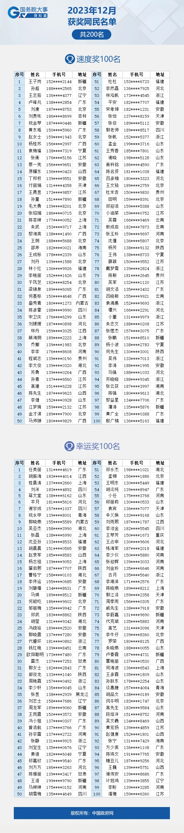 看看有你吗？2023年12月“国务院大事我知道”获奖名单公布啦！