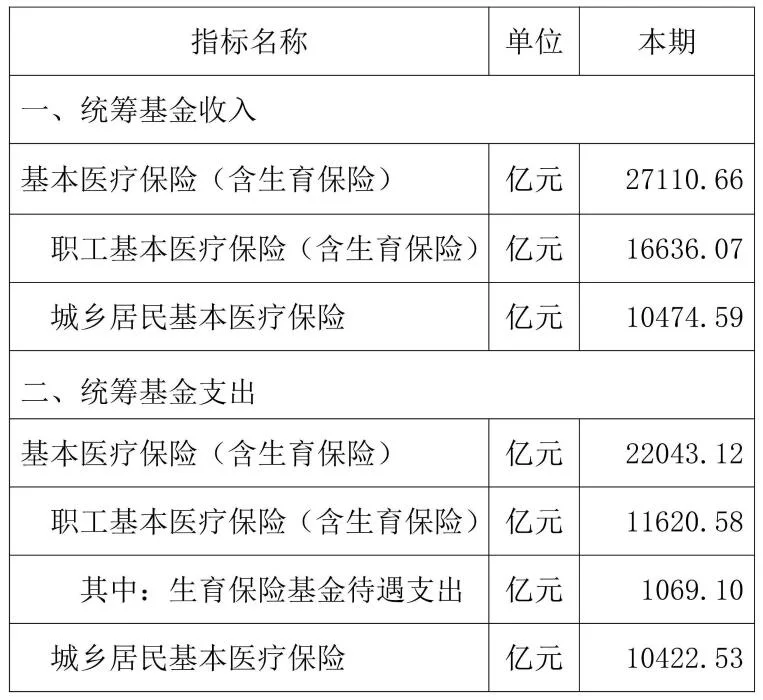 2023年1—12月基本医疗保险和生育保险主要指标