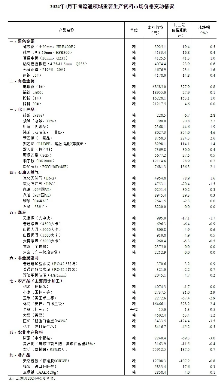 2024年1月下旬流通领域重要生产资料市场价格变动情况