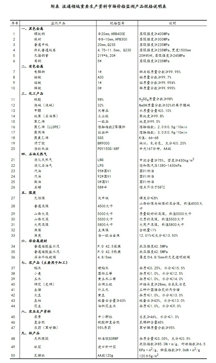 2024年1月下旬流通领域重要生产资料市场价格变动情况