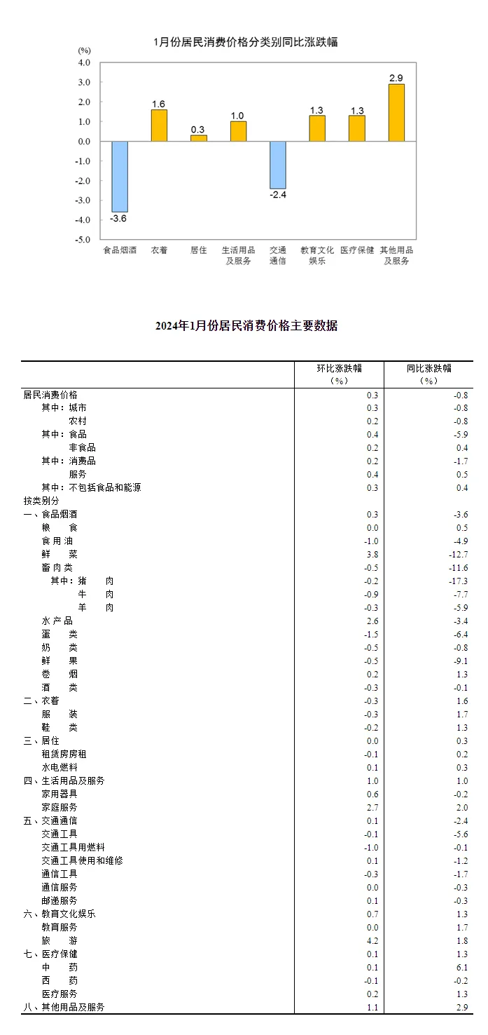 2024年1月份居民消费价格环比上涨0.3%
