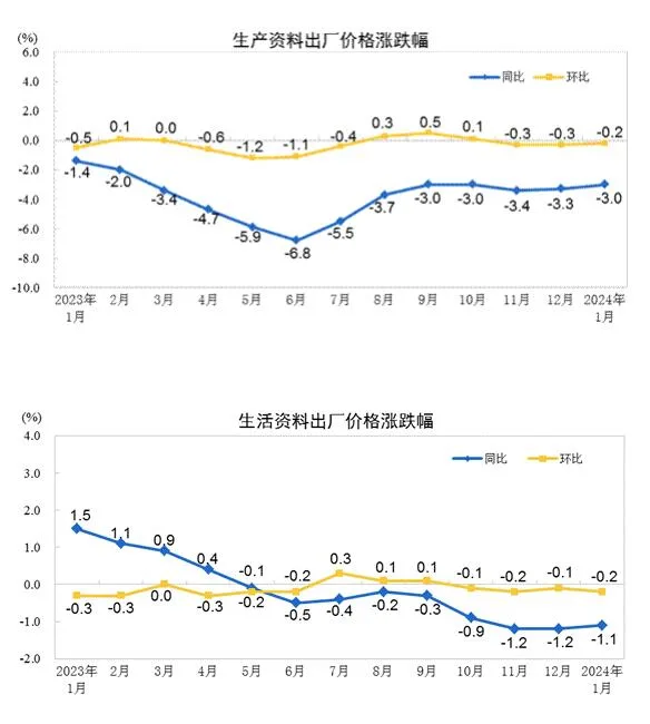 2024年1月份工业生产者出厂价格降幅收窄