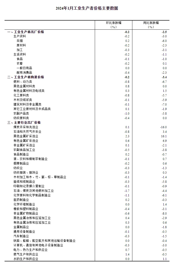 2024年1月份工业生产者出厂价格降幅收窄