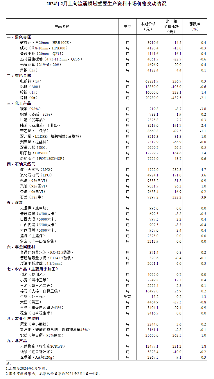 2024年2月上旬流通领域重要生产资料市场价格变动情况