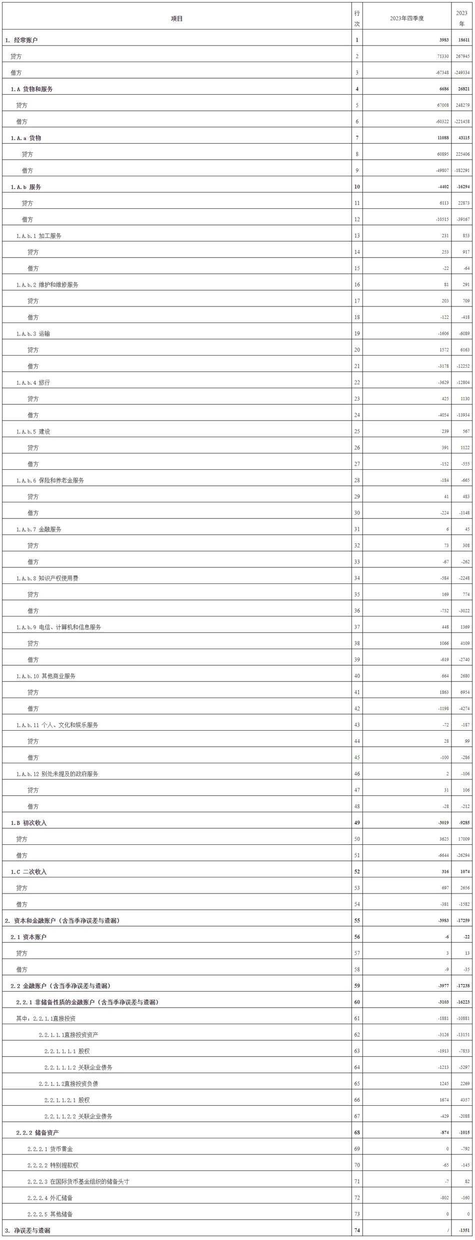 国家外汇局公布2023年四季度及全年我国国际收支平衡表初步数