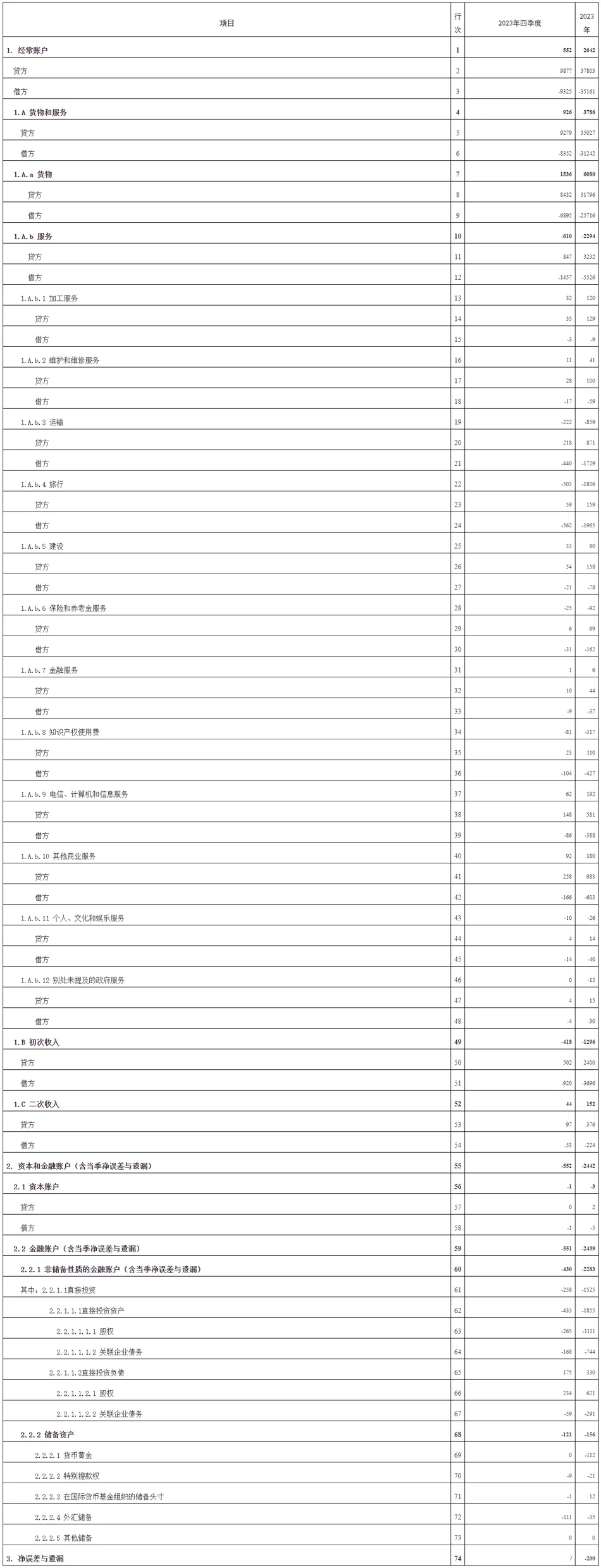 国家外汇局公布2023年四季度及全年我国国际收支平衡表初步数