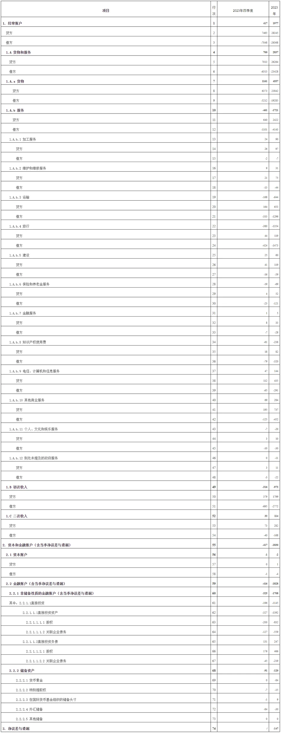 国家外汇局公布2023年四季度及全年我国国际收支平衡表初步数