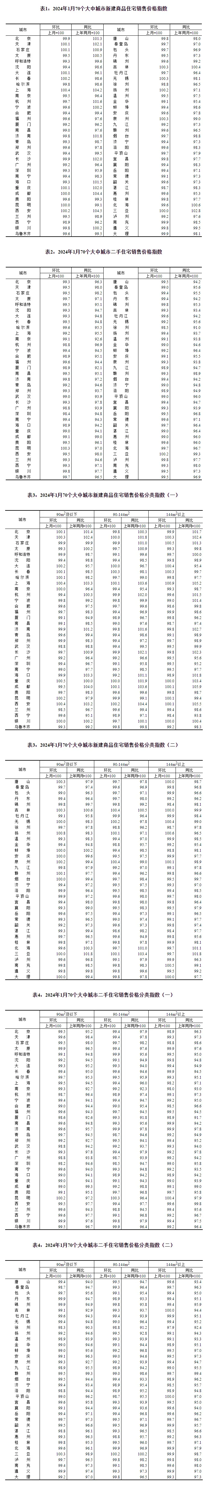 2024年1月份70个大中城市商品住宅销售价格变动情况