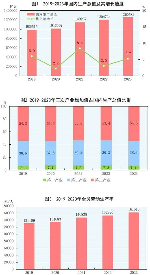 中华人民共和国2023年国民经济和社会发展统计公报