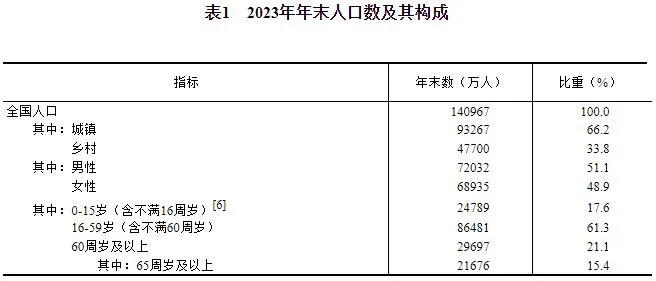 中华人民共和国2023年国民经济和社会发展统计公报